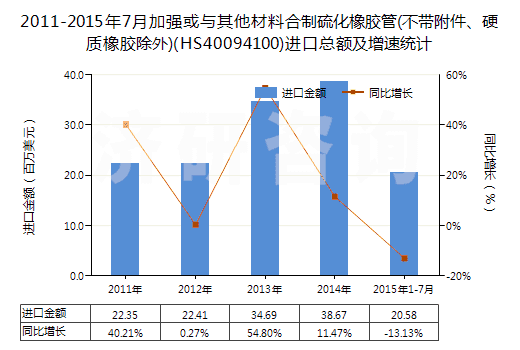 2011-2015年7月加強(qiáng)或與其他材料合制硫化橡膠管(不帶附件、硬質(zhì)橡膠除外)(HS40094100)進(jìn)口總額及增速統(tǒng)計(jì)
